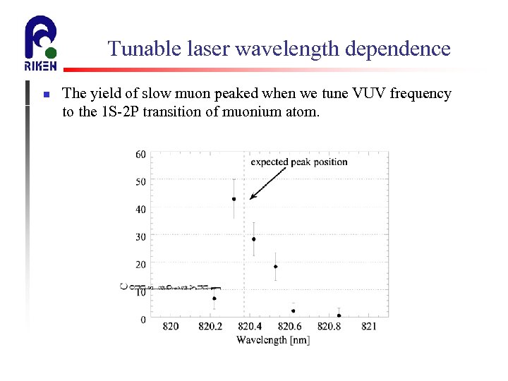 Tunable laser wavelength dependence n The yield of slow muon peaked when we tune