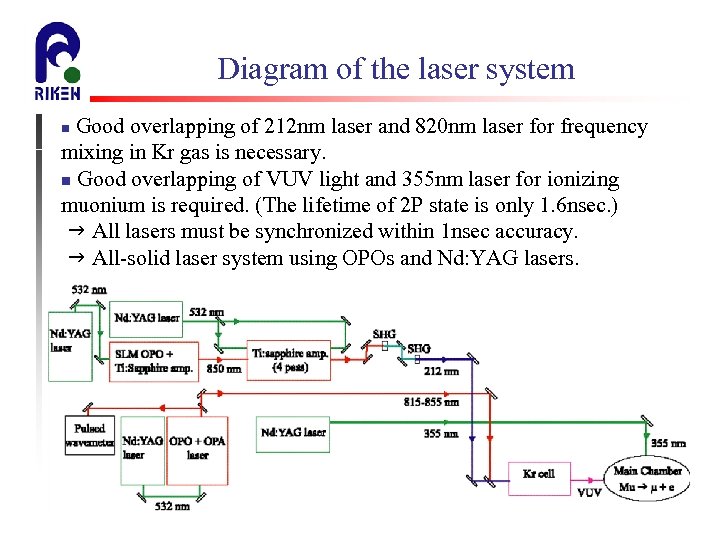 Diagram of the laser system Good overlapping of 212 nm laser and 820 nm