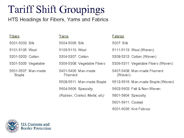 Tariff Shift Groupings HTS Headings for Fibers, Yarns and Fabrics Fibers Yarns Fabrics 5001