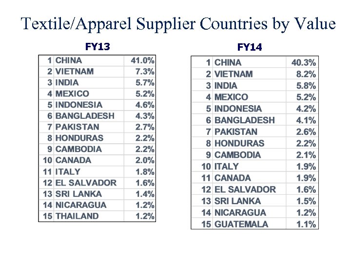 Textile/Apparel Supplier Countries by Value FY 13 FY 14 