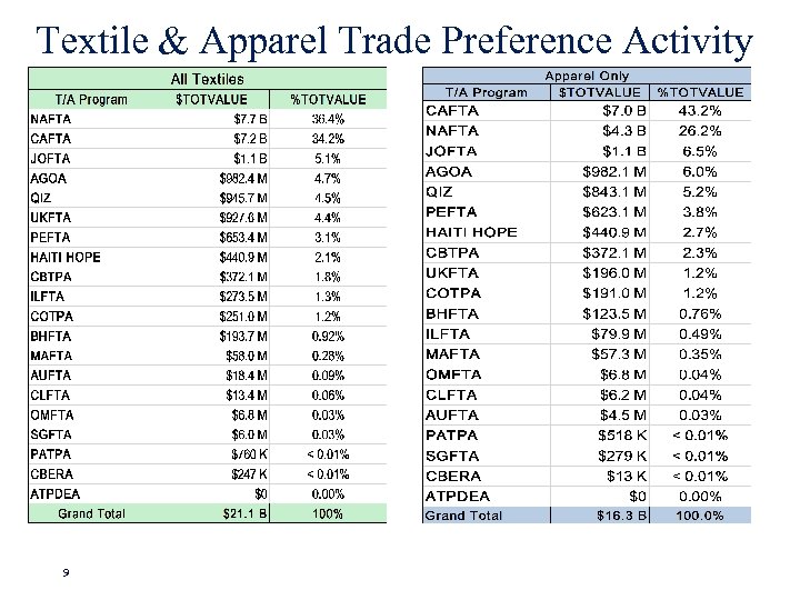 Textile & Apparel Trade Preference Activity 9 
