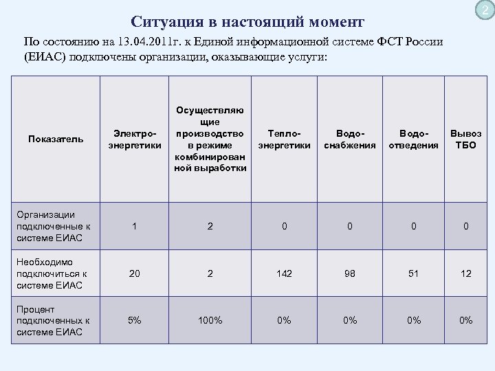 2 Ситуация в настоящий момент По состоянию на 13. 04. 2011 г. к Единой