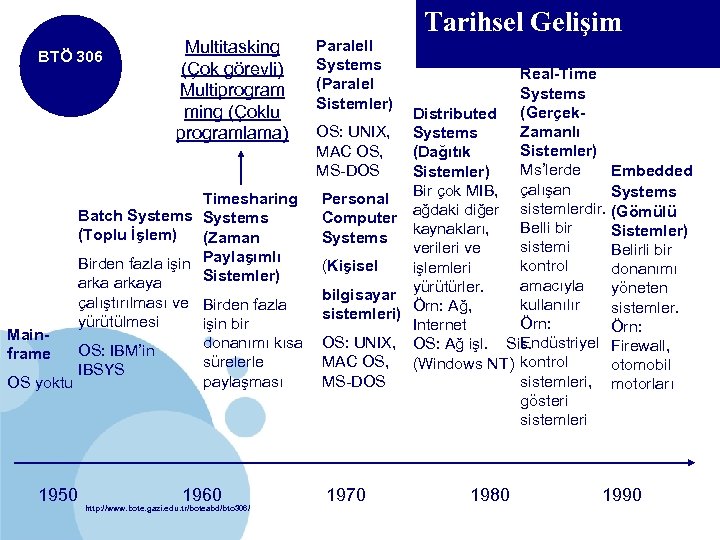 BTÖ 306 Multitasking (Çok görevli) Multiprogram ming (Çoklu programlama) Paralell Systems (Paralel Sistemler) Tarihsel