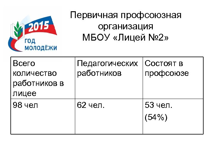 Первичная профсоюзная организация МБОУ «Лицей № 2» Всего количество работников в лицее 98 чел