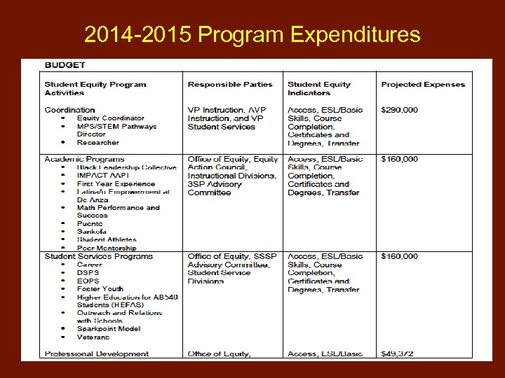 2014 -2015 Program Expenditures 