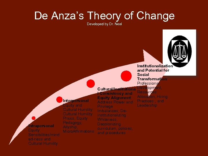 De Anza’s Theory of Change Developed by Dr. Neal Institutionalization and Potential for Social