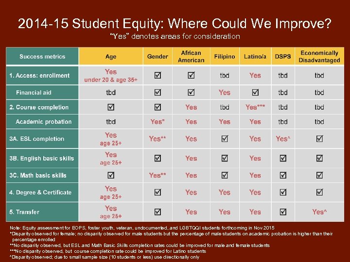 2014 -15 Student Equity: Where Could We Improve? “Yes” denotes areas for consideration Note: