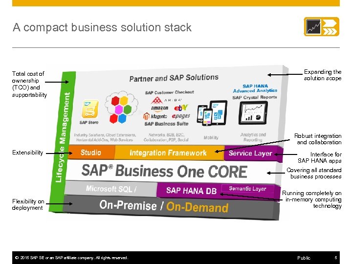 A compact business solution stack Total cost of ownership (TCO) and supportability Expanding the