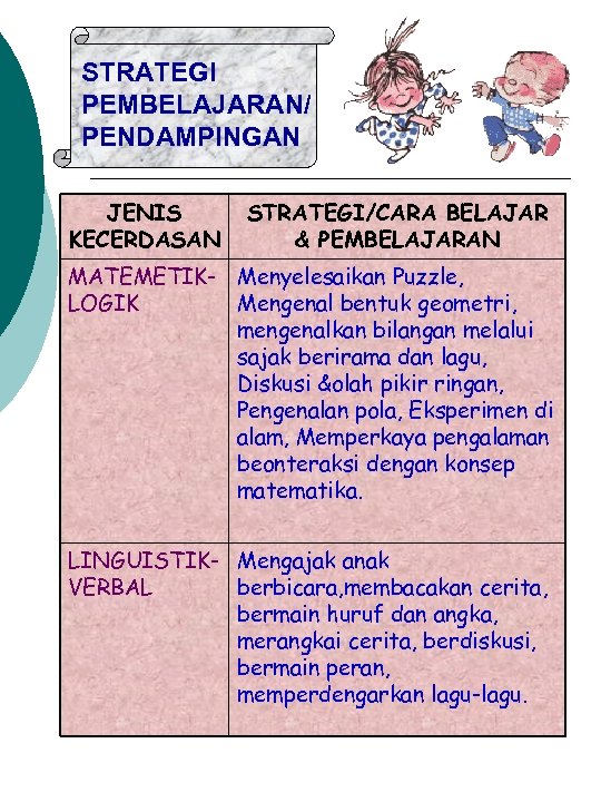 STRATEGI PEMBELAJARAN/ PENDAMPINGAN JENIS KECERDASAN STRATEGI/CARA BELAJAR & PEMBELAJARAN MATEMETIK- Menyelesaikan Puzzle, LOGIK Mengenal