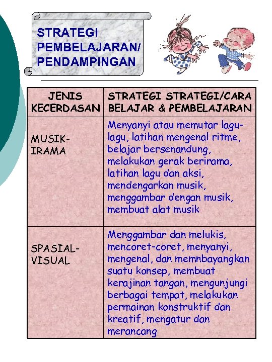 STRATEGI PEMBELAJARAN/ PENDAMPINGAN JENIS STRATEGI/CARA KECERDASAN BELAJAR & PEMBELAJARAN MUSIKIRAMA SPASIALVISUAL Menyanyi atau memutar