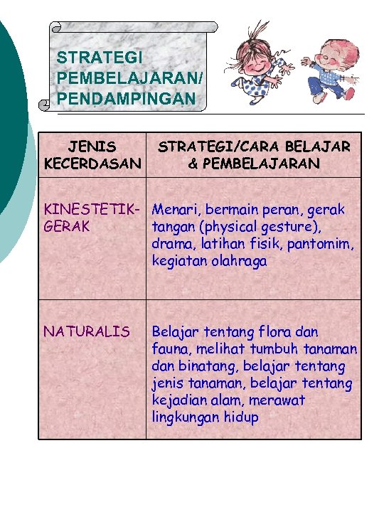 STRATEGI PEMBELAJARAN/ PENDAMPINGAN JENIS KECERDASAN STRATEGI/CARA BELAJAR & PEMBELAJARAN KINESTETIK- Menari, bermain peran, gerak