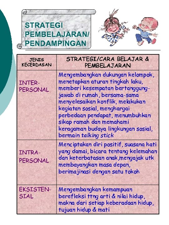 STRATEGI PEMBELAJARAN/ PENDAMPINGAN JENIS KECERDASAN INTERPERSONAL INTRAPERSONAL EKSISTENSIAL STRATEGI/CARA BELAJAR & PEMBELAJARAN Mengembangkan dukungan