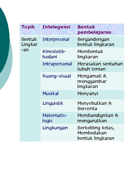 Topik Intelegensi Bentuk pembelajaran Bentuk Lingkar -an Interprsonal Bergandengan bentuk lingkaran Kinestetikbadani Membentuk lingkaran