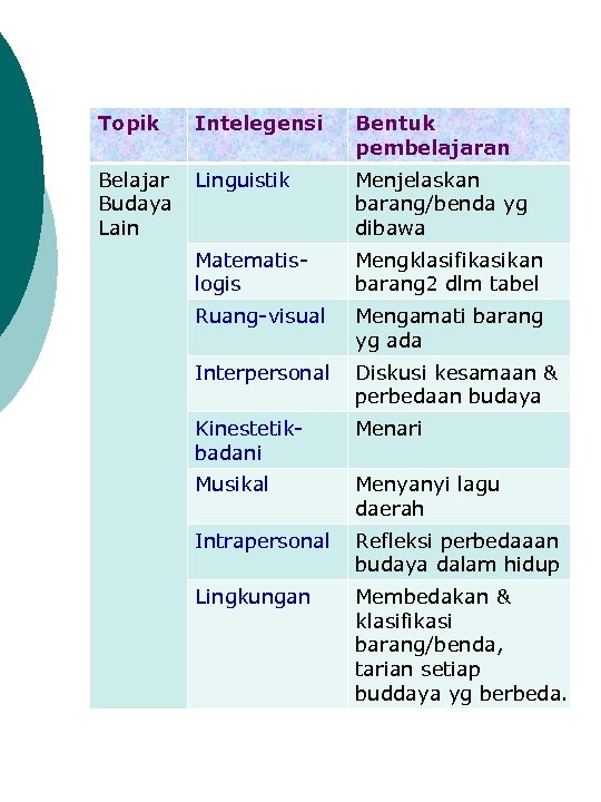 Topik Intelegensi Bentuk pembelajaran Belajar Budaya Lain Linguistik Menjelaskan barang/benda yg dibawa Matematislogis Mengklasifikasikan