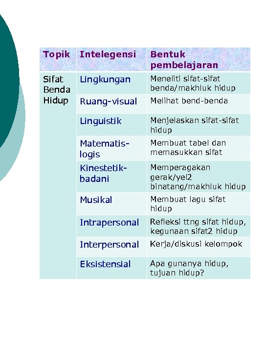 Topik Intelegensi Bentuk pembelajaran Sifat Benda Hidup Lingkungan Meneliti sifat-sifat benda/makhluk hidup Ruang-visual Melihat