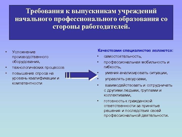 Образовательные организации среднего профессионального образования. Современные требования к выпускнику техникума. Требования работодателя к выпускнику техникума. Требования к работодателю. Учреждения начального профессионального образования.