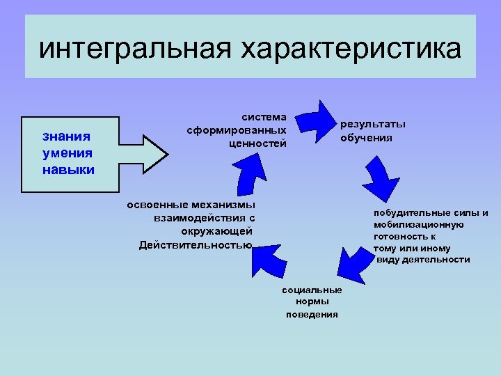 Взаимодействие знаний. Интегральная характеристика это. Интегральная личностная характеристика. Интегральная характеристика личности это. Интегральные свойства человека.