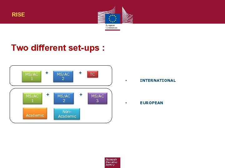 RISE Two different set-ups : MS/AC 1 + Academic MS/AC 2 + Non. Academic