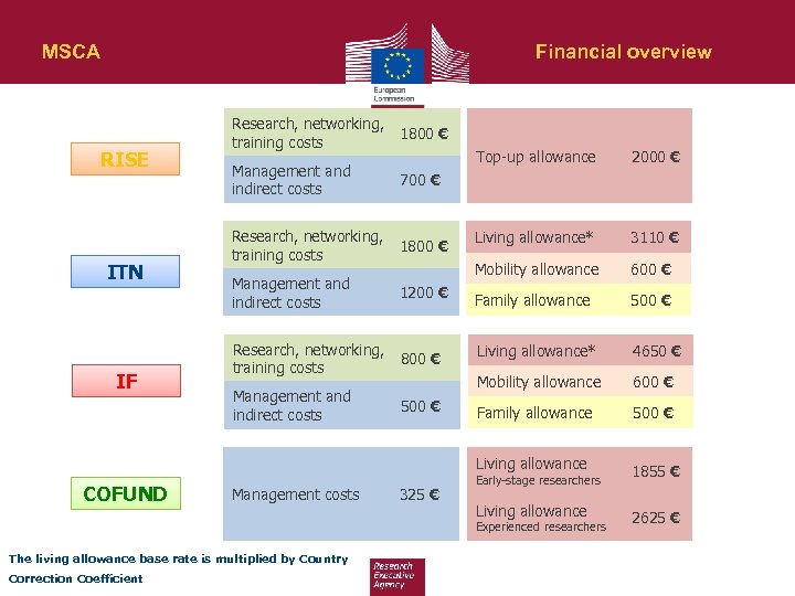 MSCA Financial overview RISE Research, networking, training costs 1800 € Management and indirect costs