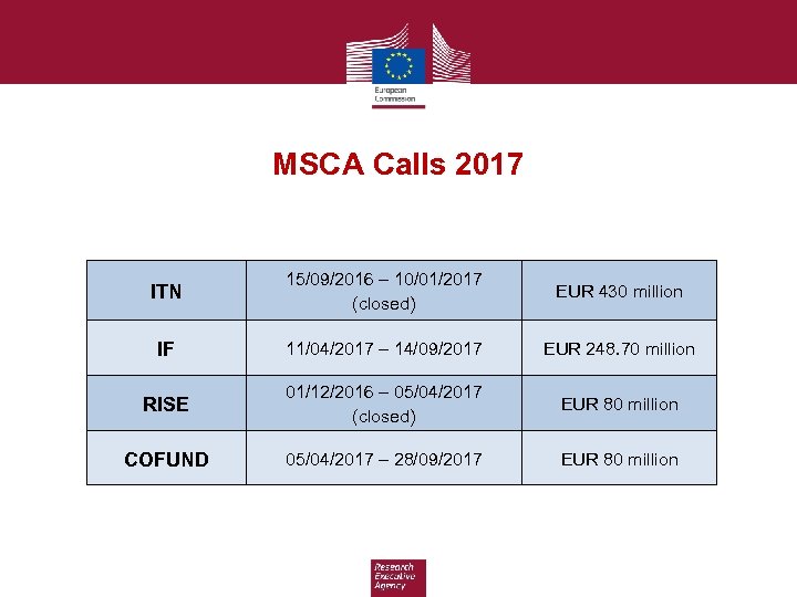 MSCA Calls 2017 ITN 15/09/2016 – 10/01/2017 (closed) EUR 430 million IF 11/04/2017 –