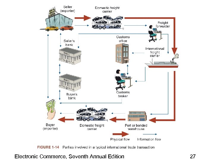 Electronic Commerce, Seventh Annual Edition 27 