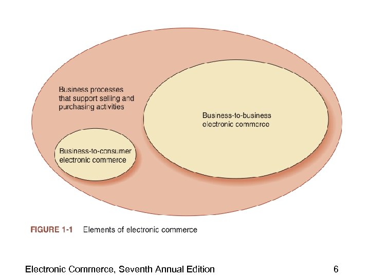 Electronic Commerce, Seventh Annual Edition 6 