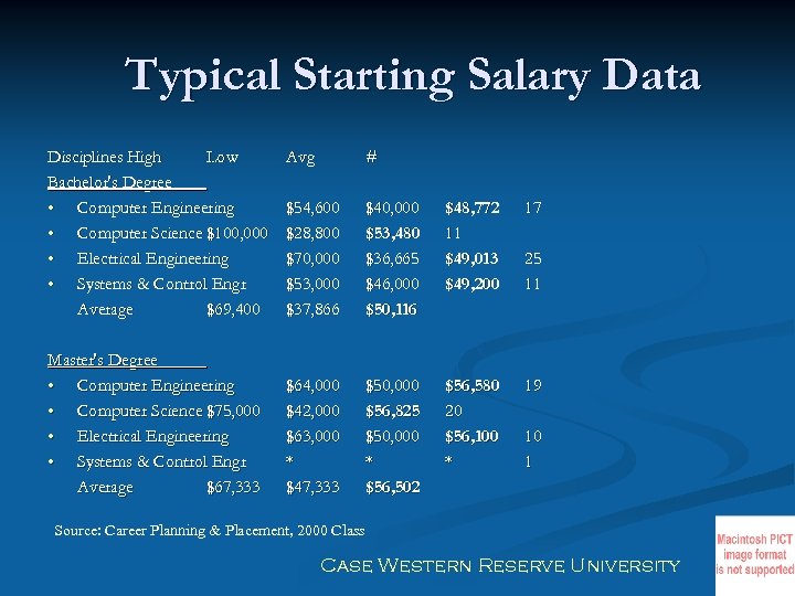 Typical Starting Salary Data Disciplines High Low Bachelor's Degree • Computer Engineering • Computer