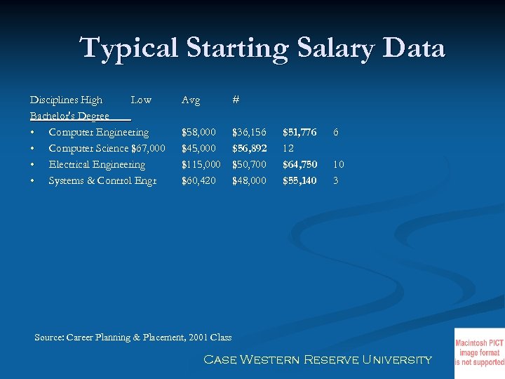 Typical Starting Salary Data Disciplines High Low Bachelor's Degree • Computer Engineering • Computer