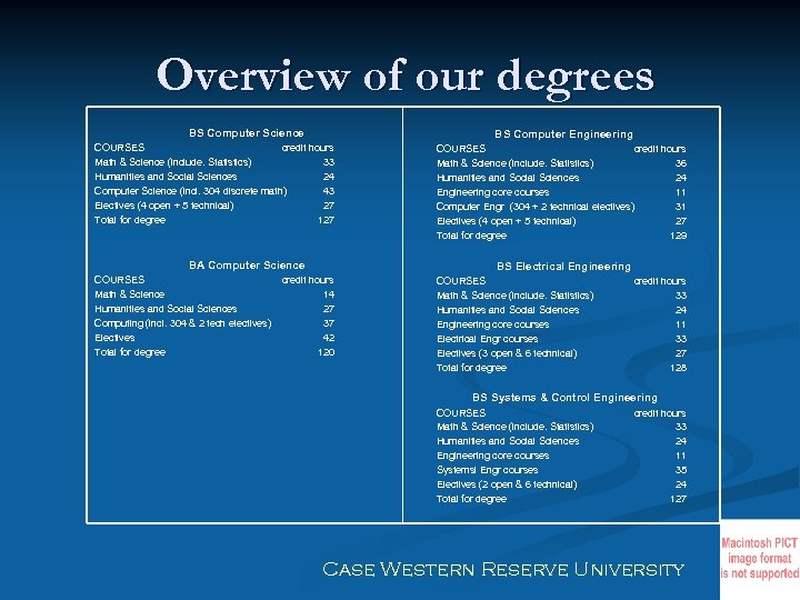 Overview of our degrees BS Computer Science BS Computer Engineering COURSES credit hours Math