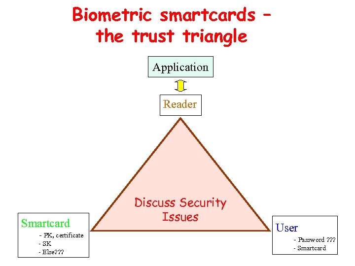 Biometric smartcards – the trust triangle Application Reader Smartcard - PK, certificate - SK