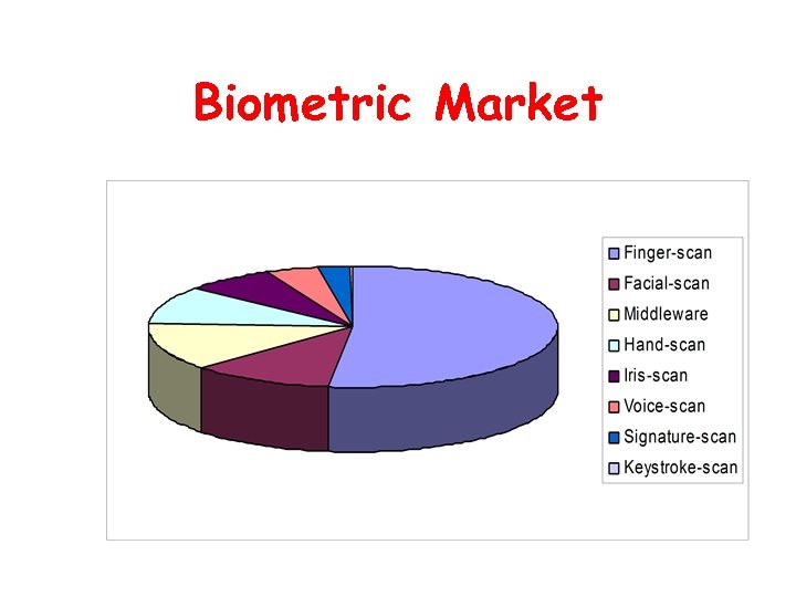 Biometric Market 