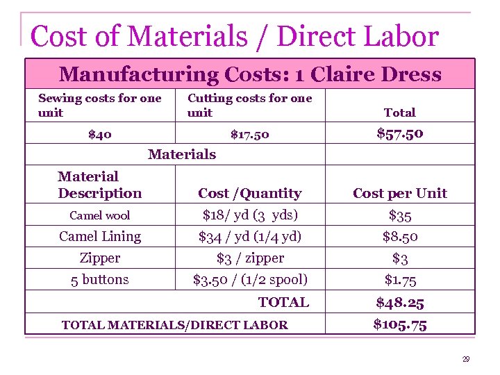 Cost of Materials / Direct Labor Manufacturing Costs: 1 Claire Dress Sewing costs for