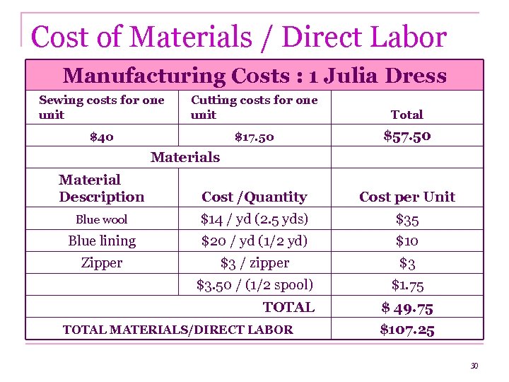 Cost of Materials / Direct Labor Manufacturing Costs : 1 Julia Dress Sewing costs