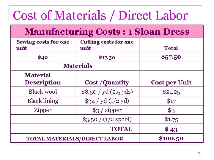 Cost of Materials / Direct Labor Manufacturing Costs : 1 Sloan Dress Sewing costs