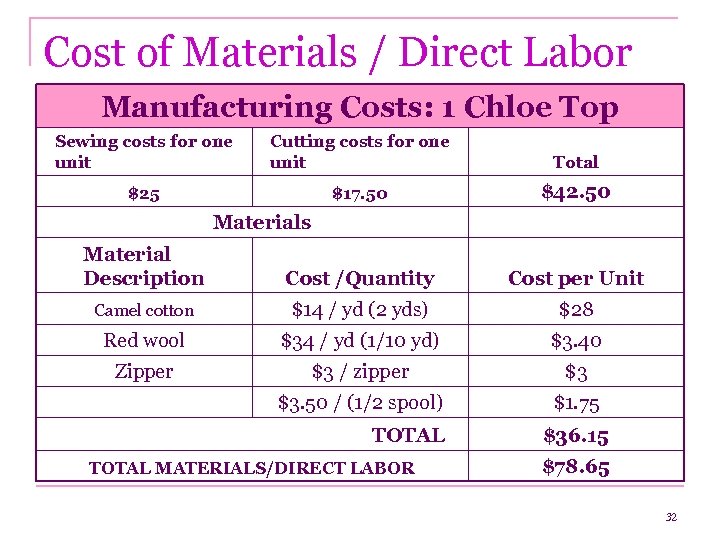 Cost of Materials / Direct Labor Manufacturing Costs: 1 Chloe Top Sewing costs for