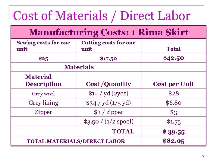 Cost of Materials / Direct Labor Manufacturing Costs: 1 Rima Skirt Sewing costs for