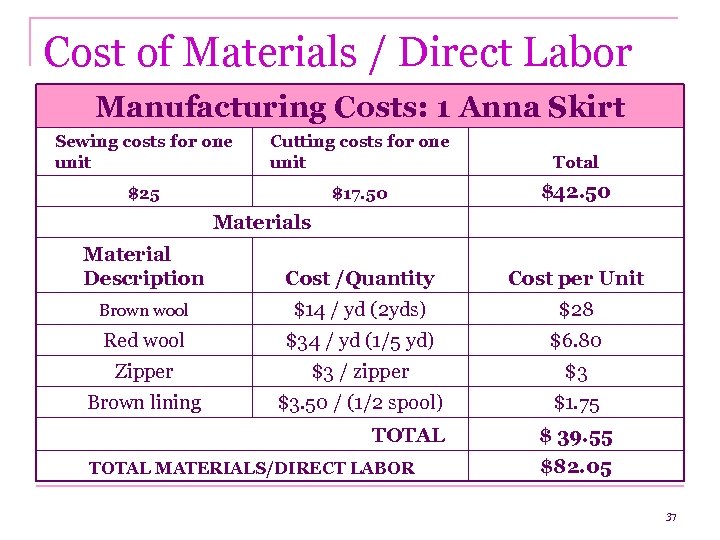 Cost of Materials / Direct Labor Manufacturing Costs: 1 Anna Skirt Sewing costs for