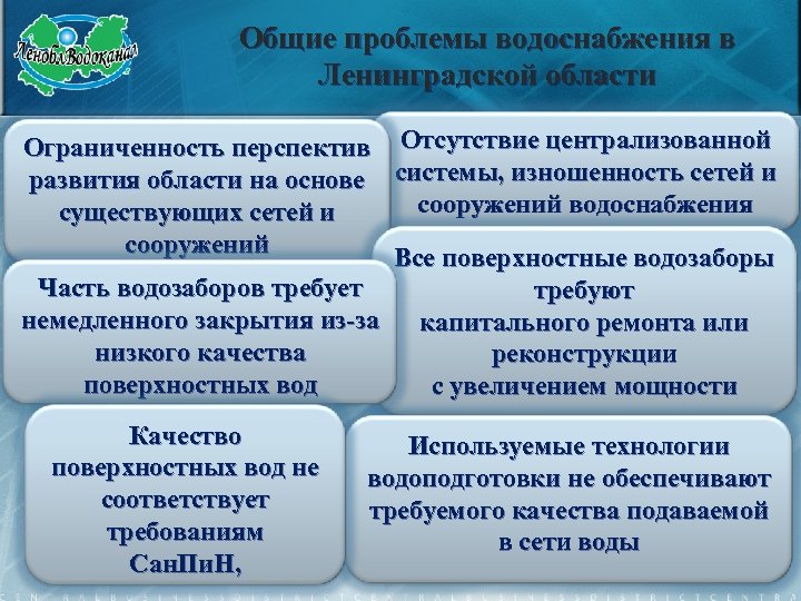 Общие проблемы водоснабжения в Ленинградской области Ограниченность перспектив Отсутствие централизованной развития области на основе