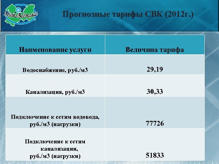 Прогнозные тарифы СВК (2012 г. ) Наименование услуги Величина тарифа Водоснабжение, руб. /м 3
