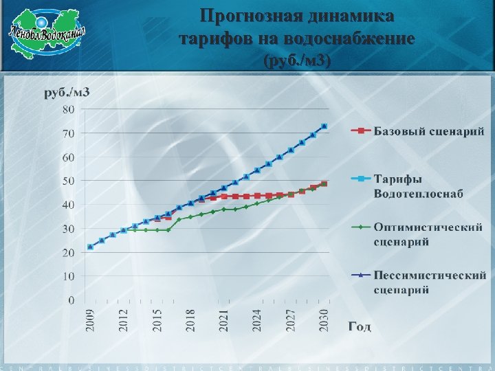Прогнозная динамика тарифов на водоснабжение (руб. /м 3) 