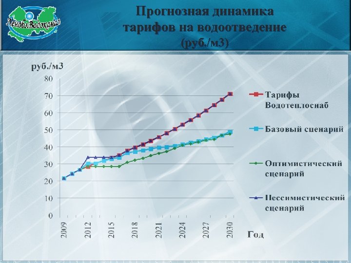 Прогнозная динамика тарифов на водоотведение (руб. /м 3) 