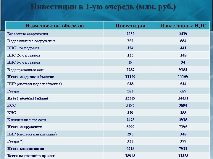 Инвестиции в 1 -ую очередь (млн. руб. ) Наименование объектов Инвестиции с НДС Береговые