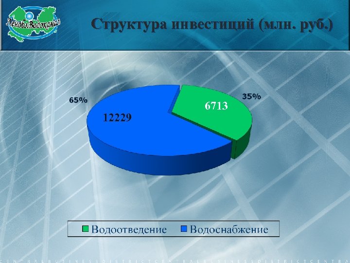 Структура инвестиций (млн. руб. ) 12229 6713 