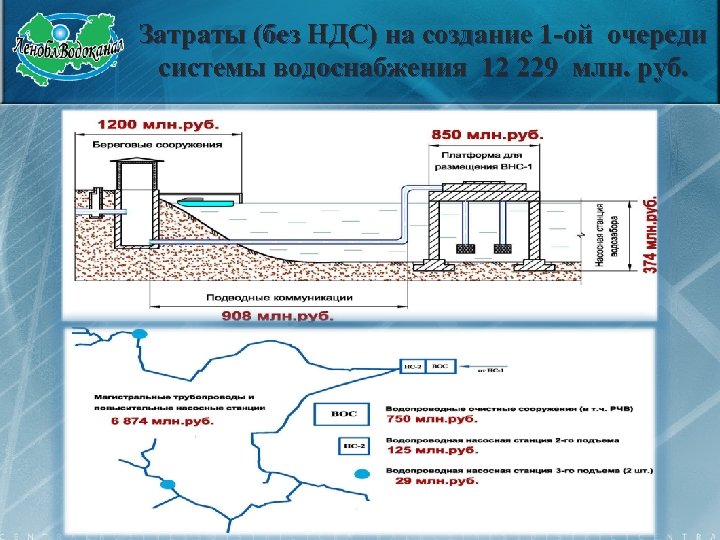 Затраты (без НДС) на создание 1 -ой очереди системы водоснабжения 12 229 млн. руб.