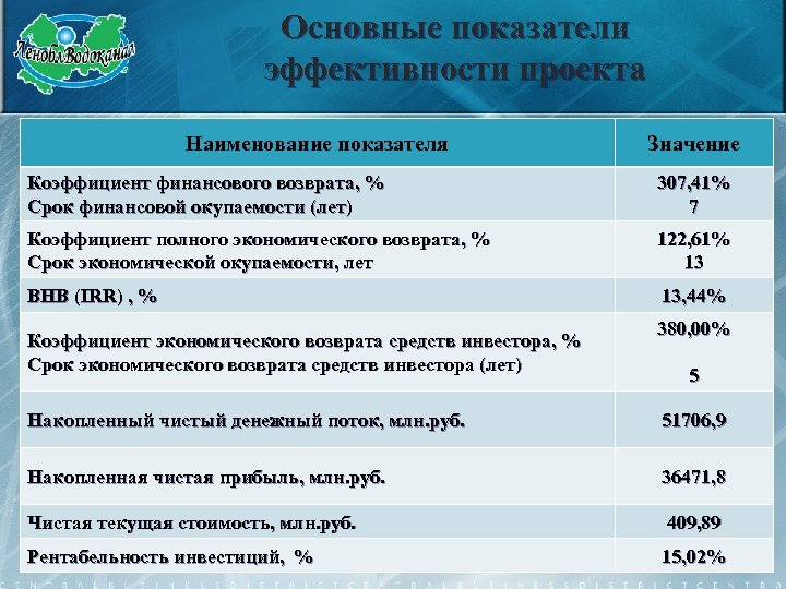 Основные показатели эффективности проекта Наименование показателя Значение Коэффициент финансового возврата, % Срок финансовой окупаемости