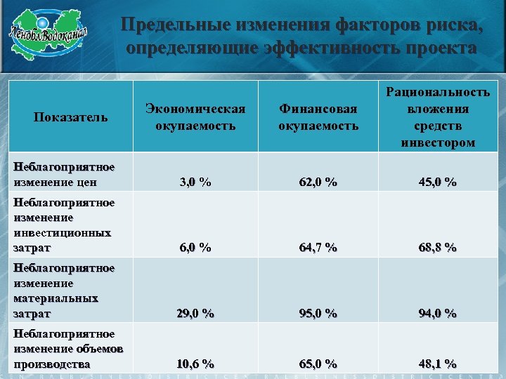 Предельные изменения факторов риска, определяющие эффективность проекта Экономическая окупаемость Финансовая окупаемость Рациональность вложения средств