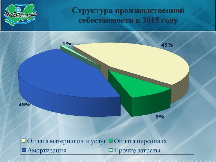 Структура производственной себестоимости в 2015 году 