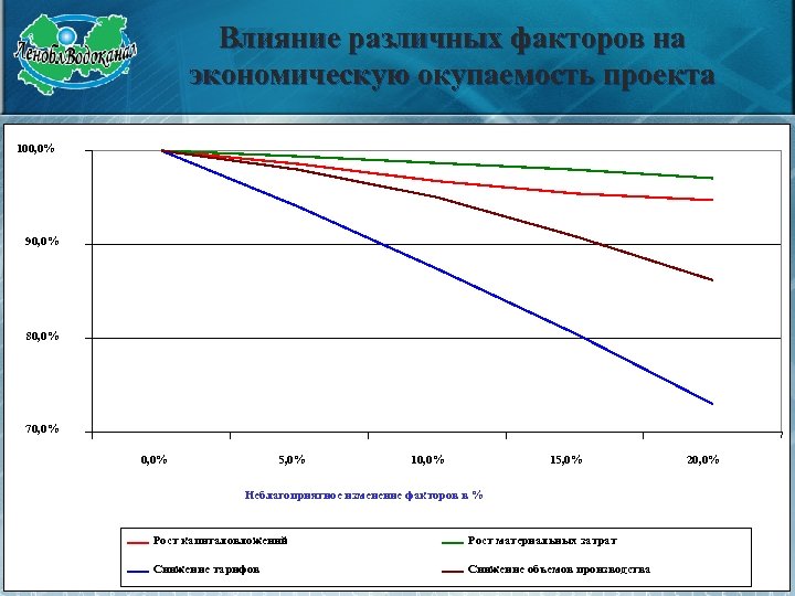 Влияние различных факторов на экономическую окупаемость проекта 100, 0% 90, 0% 80, 0% 70,