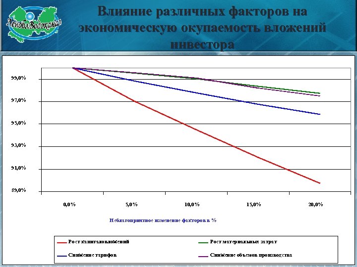 Влияние различных факторов на экономическую окупаемость вложений инвестора 99, 0% 97, 0% 95, 0%