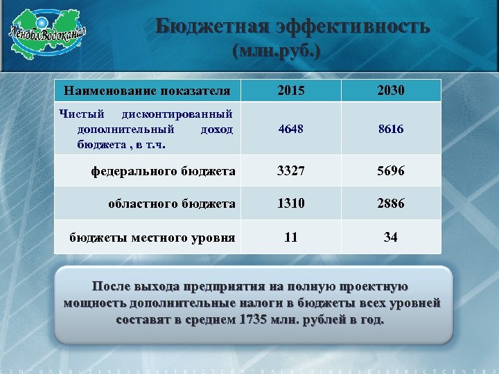Бюджетная эффективность (млн. руб. ) Наименование показателя 2015 2030 Чистый дисконтированный дополнительный доход бюджета